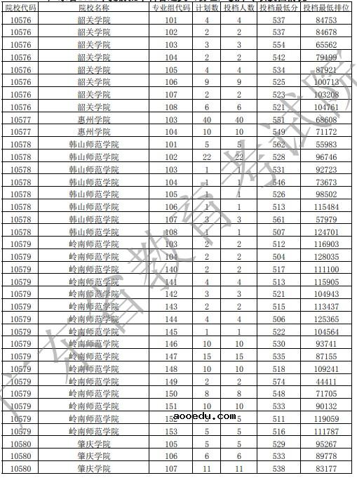 2021广东高考提前批教师专项投档分及排名（物理）