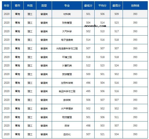 2021年985在青海招生计划及录取分数线