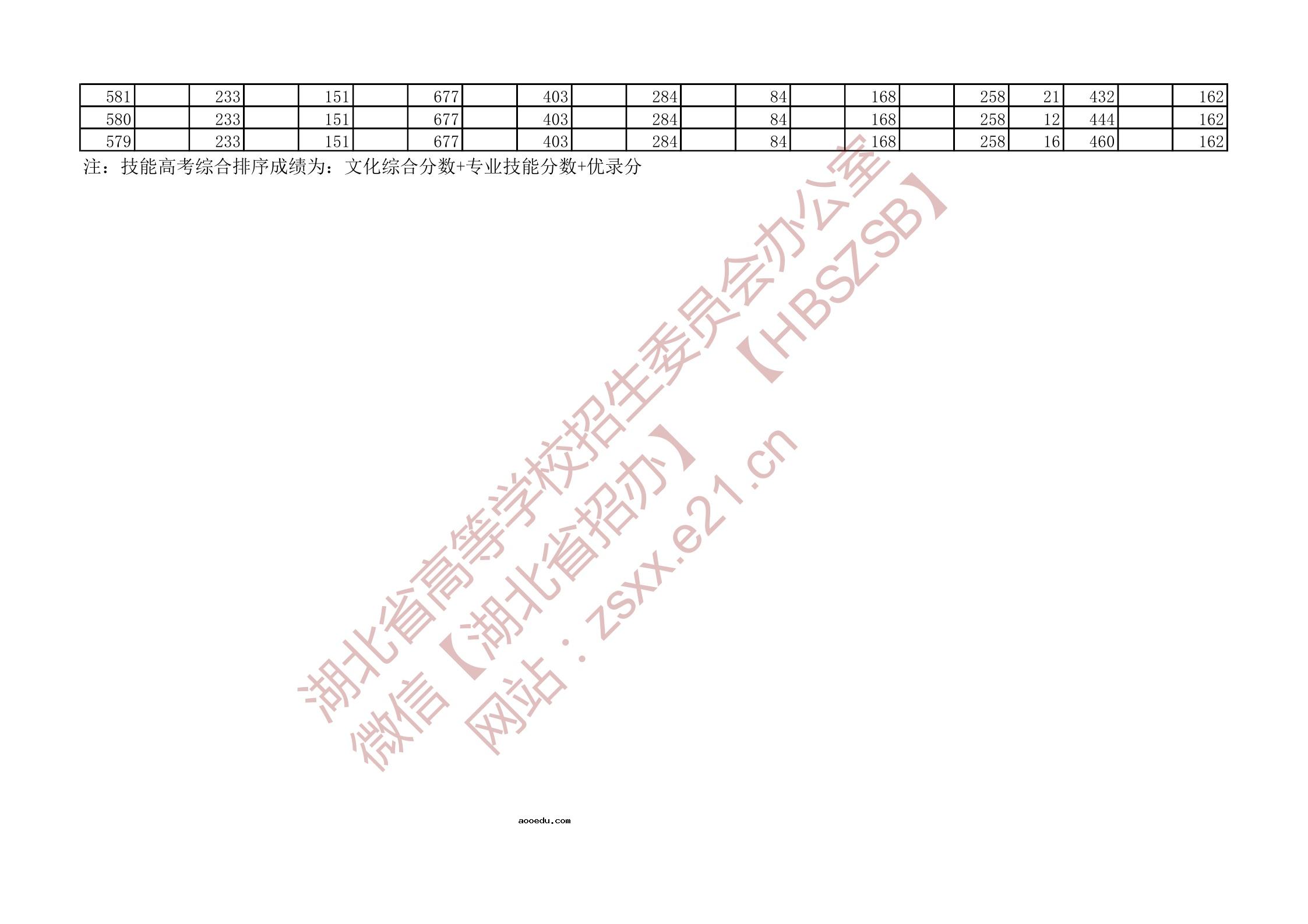 2021湖北高考一分一段表 技能高考本科成绩排名