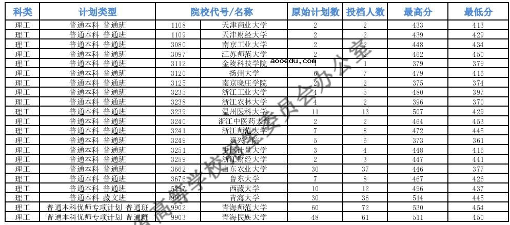 2021青海高考提前批本科D段投档最低分