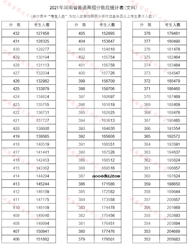 2021河南高考一分一段表汇总