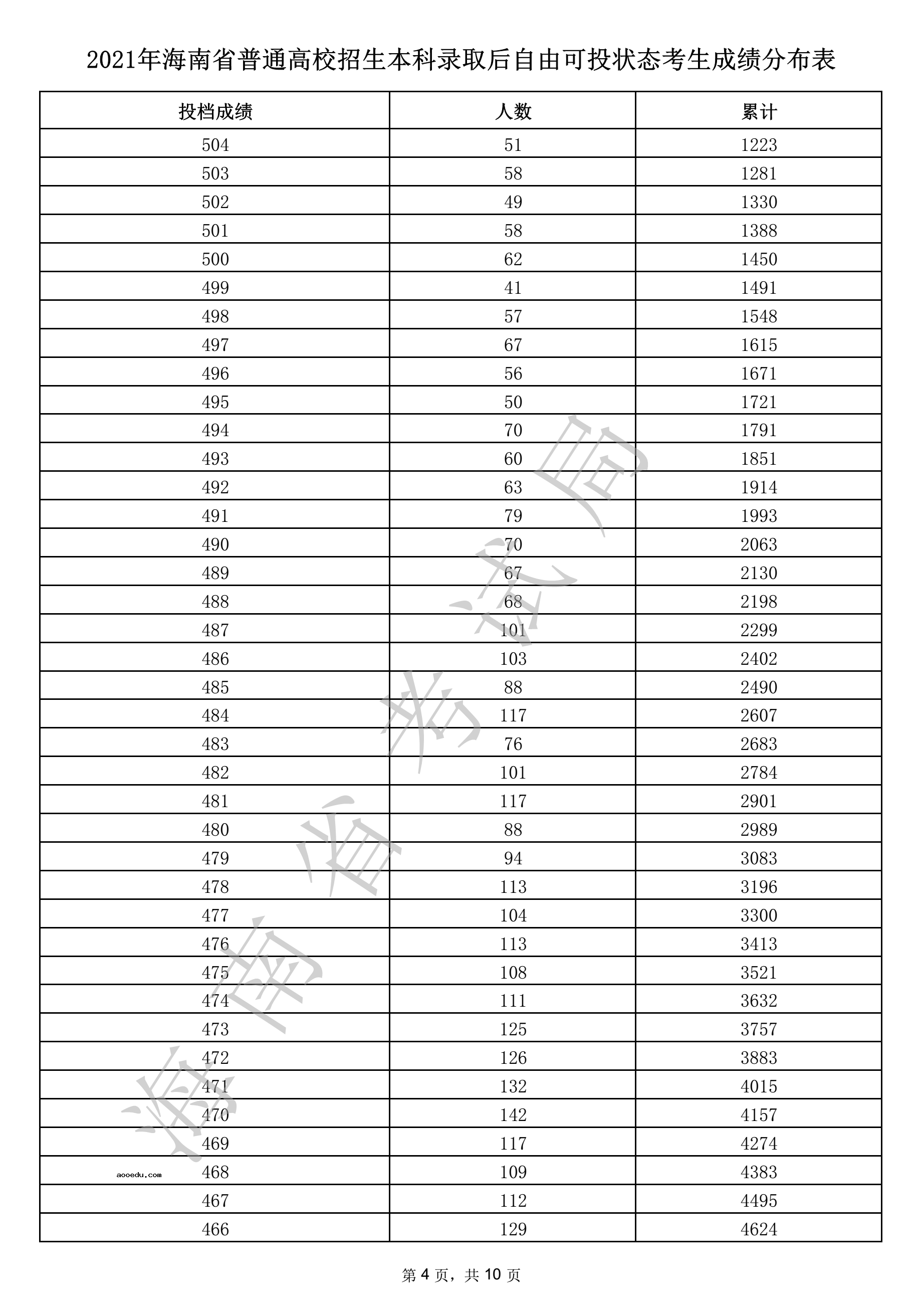 2021年海南省本科录取后自由可投状态考生成绩分布表