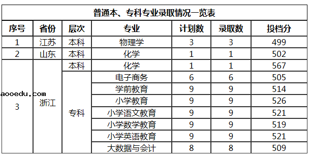 2021年汉江师范学院各省投档分数线是多少