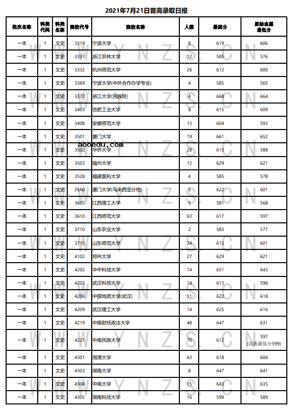 云南省2021年普通高等院校录取情况统计表（7月21日）