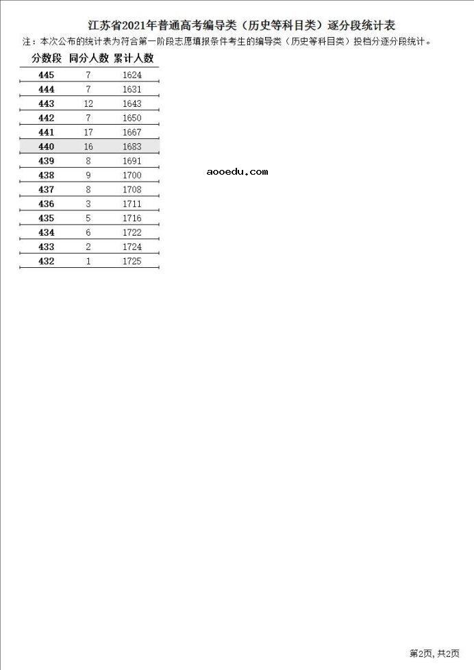 2021江苏高考编导类一分一段表