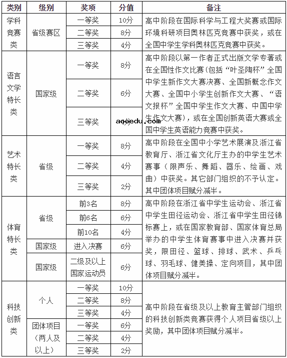 宁波卫生职业技术学院2021年提前招生章程