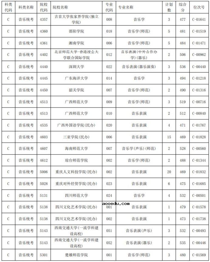 2021浙江高考艺术类二本第一段平行投档分数线