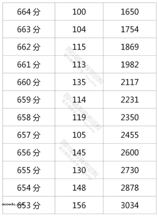 2021年四川高考理科一分一段表