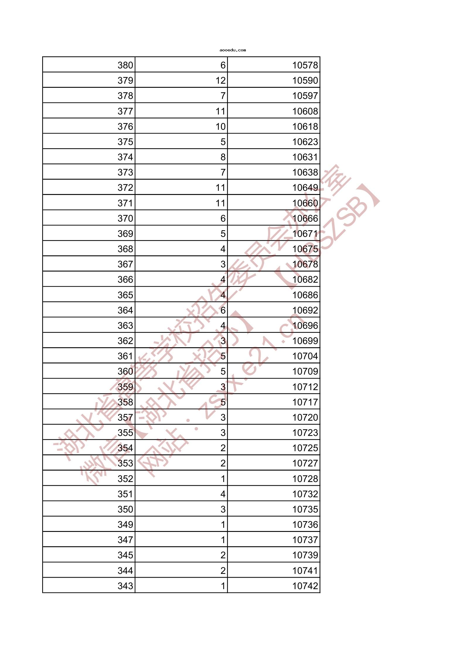 2021湖北高考一分一段表 体育类专科成绩排名