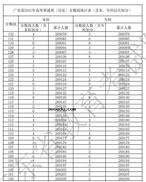 2021年广东高考一分一段表 历史类成绩排名