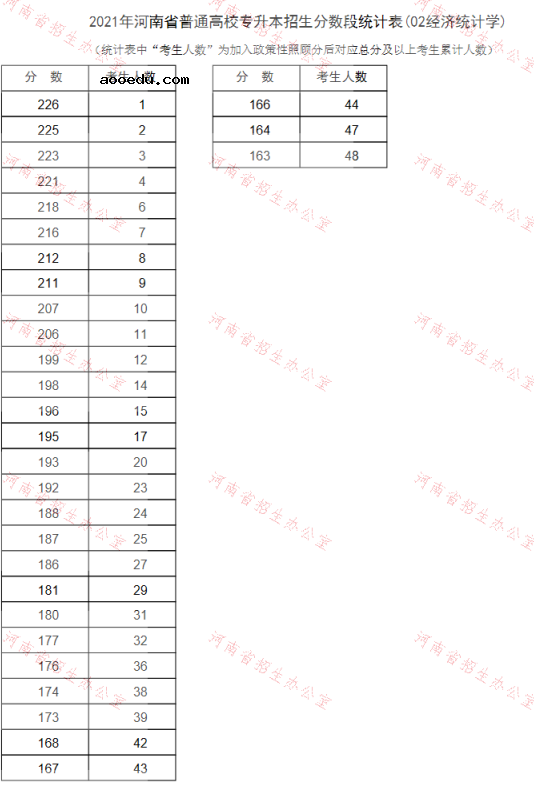 河南2021专升本成绩一分一段表（经济统计学）