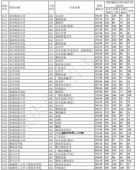 2021重庆艺术本科A段平行志愿投档线公布