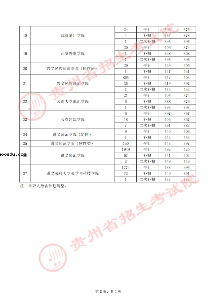 2021贵州高考本科二批院校录取最低分（五）