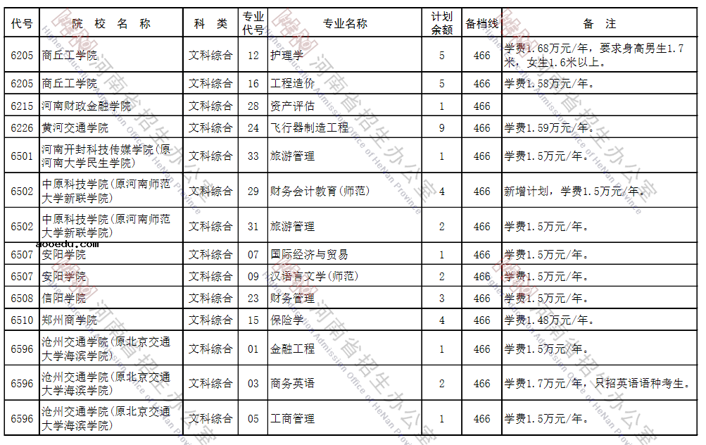 2021河南本科二批征集志愿招生计划