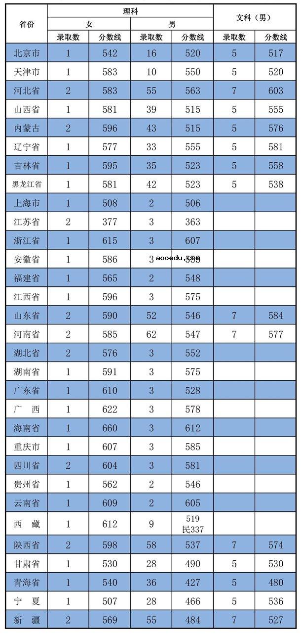 2020武警工程大学各省录取分数线 多少分能考上