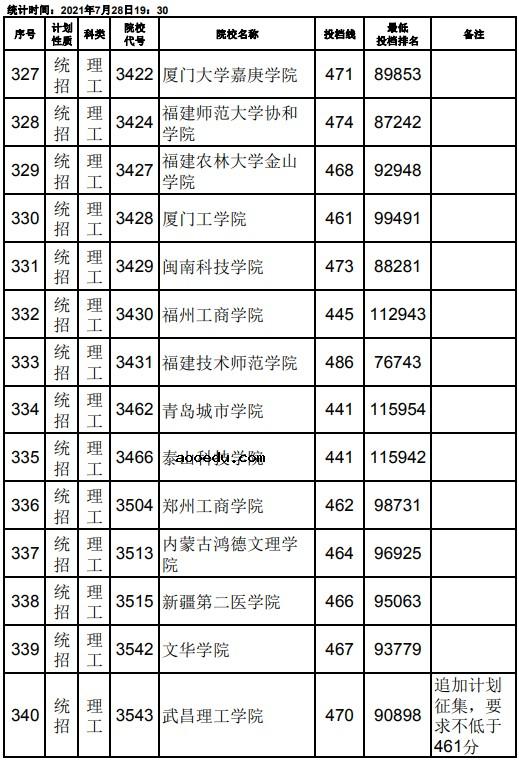 2021江西高考本科二批理工类征集志愿投档分数线