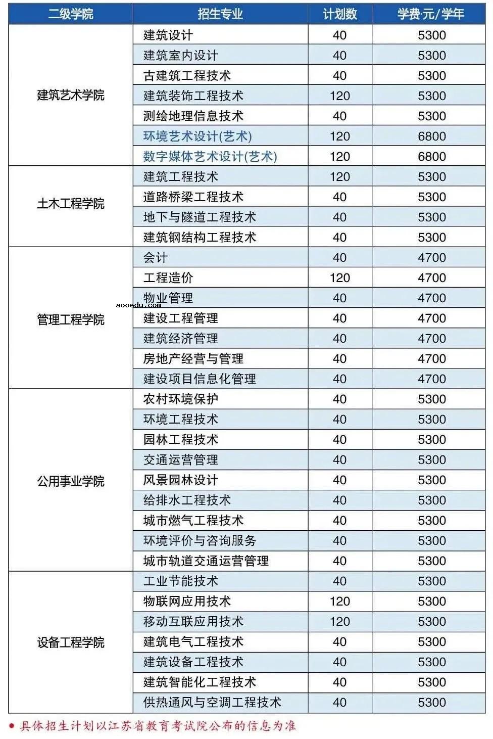 2021年江苏城乡建设职业学院提前招生专业及计划