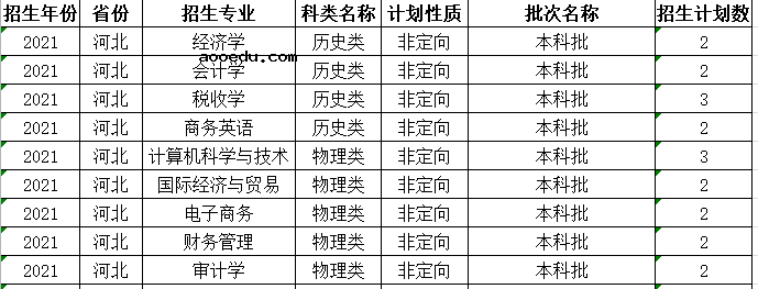 2021哈尔滨金融学院在各省招生计划及人数