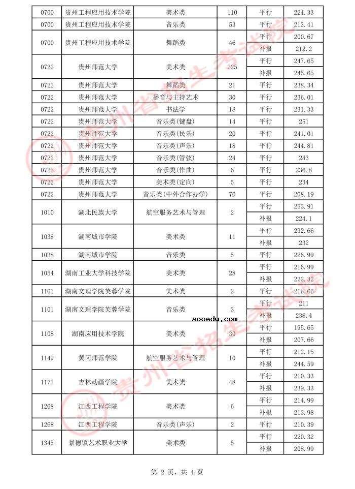 2021贵州高考本科艺术类平行志愿录取最低分（四）