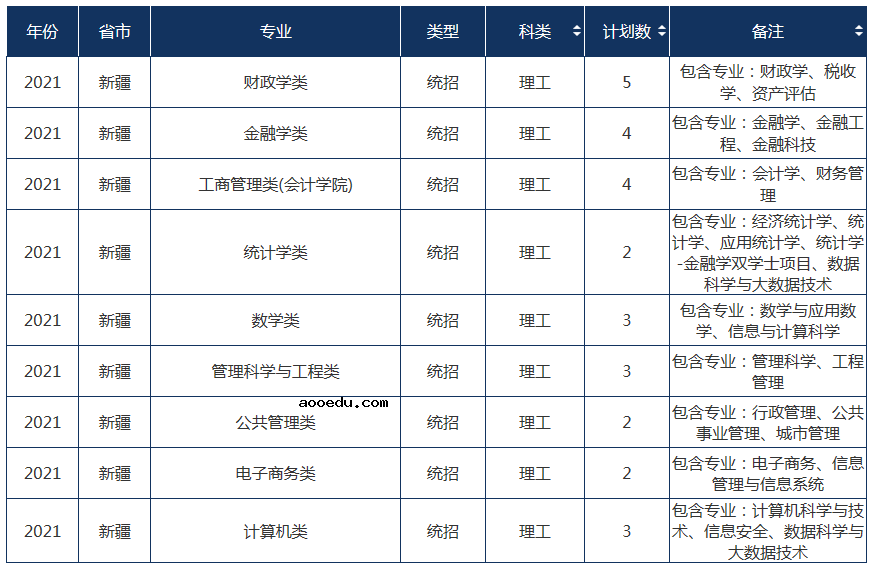 2021年211大学在新疆招生计划及录取分数线