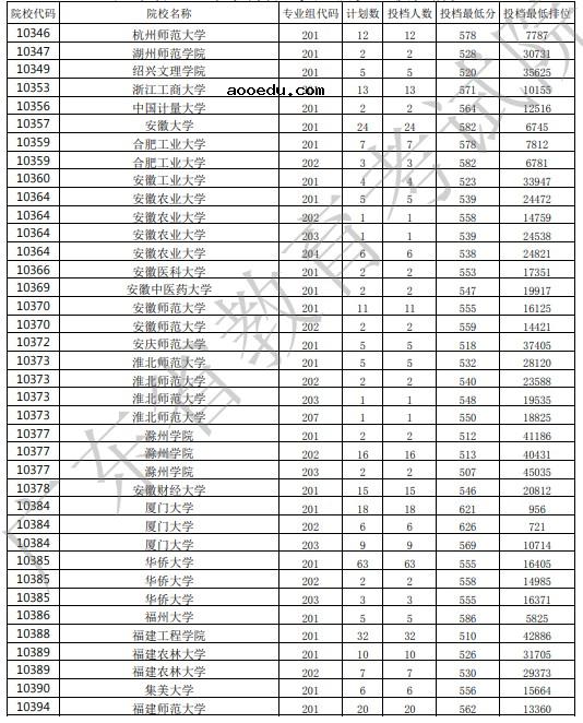 2021广东高考本科批投档最低分公布（历史）