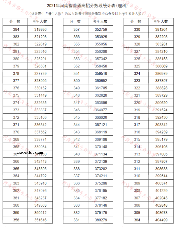 2021河南高考一分一段表汇总