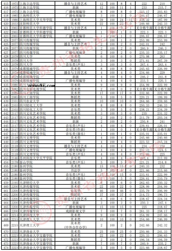 2021贵州高考艺术类本科平行志愿投档分数线