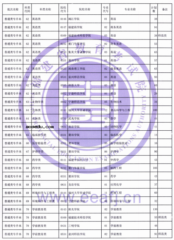 福建省2021年普通类专升本招生计划 招生院校及专业汇总