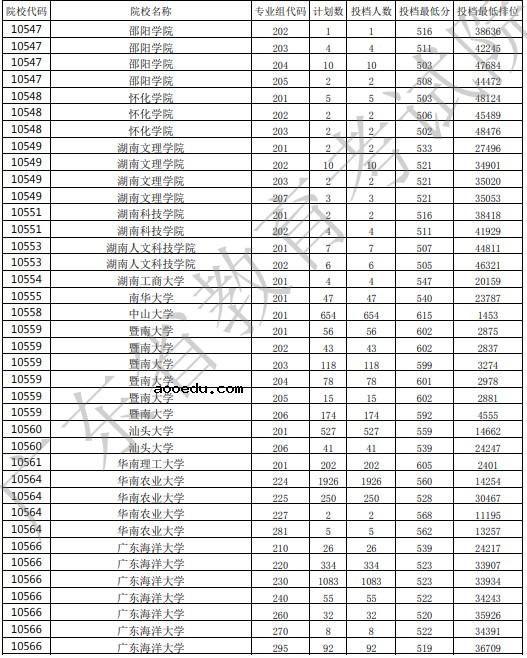 2021广东高考本科批投档最低分公布（历史）