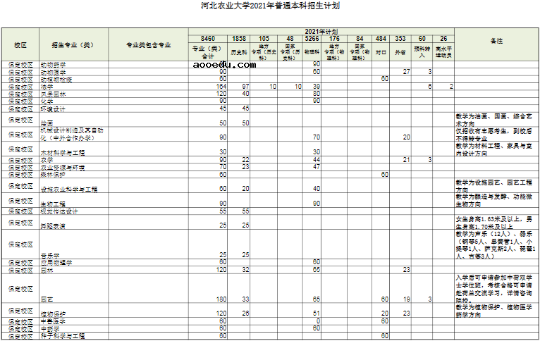 2021河北农业大学招生计划 各省招生人数是多少