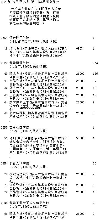 2021吉林高考第一批A段艺术类征集计划（第二轮）