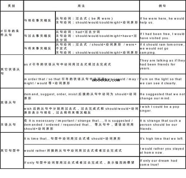 高中英语虚拟语气的用法归纳