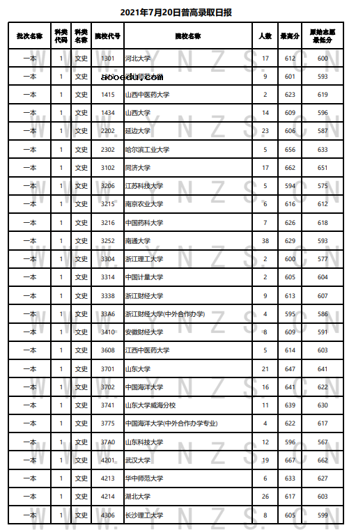 云南省2021年普通高等院校录取情况统计表（7月20日）