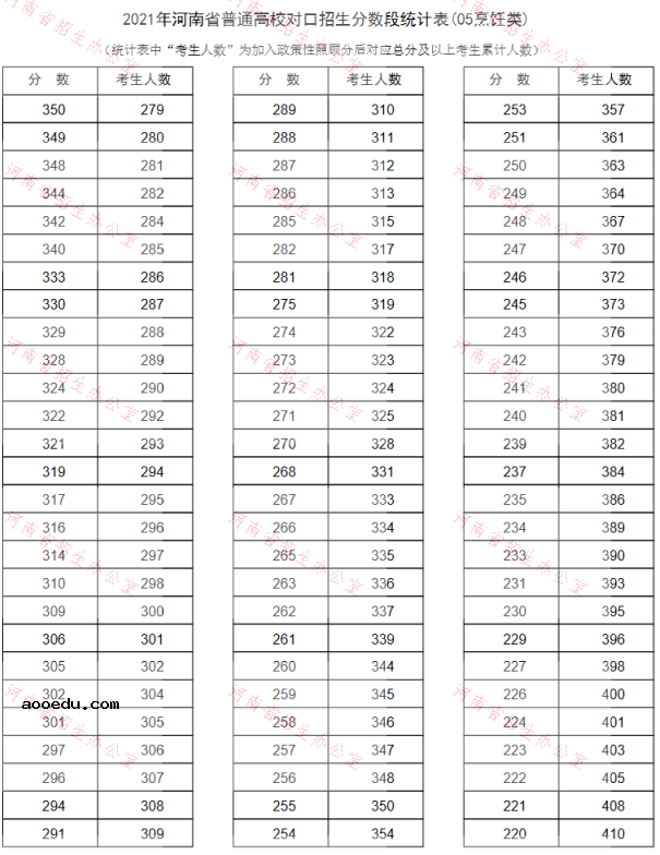 河南2021普通高校对口招生一分一段表（烹饪类）