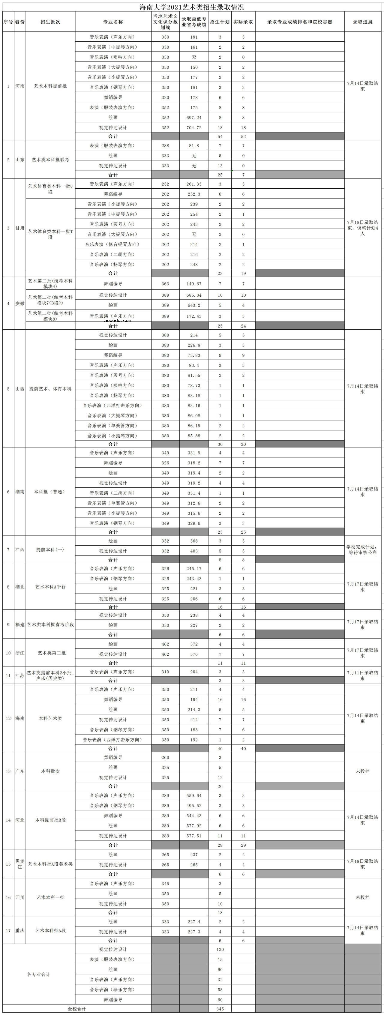 2021年海南大学各省录取分数线是多少