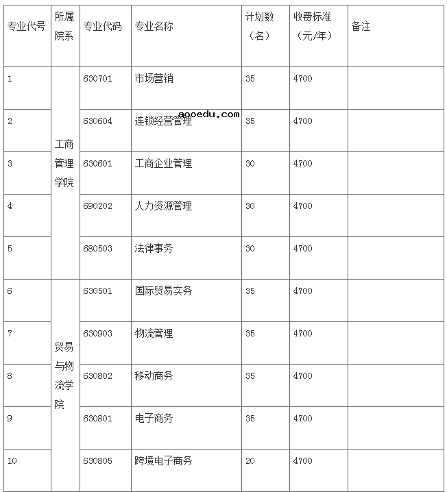 2021年江苏经贸职业技术学院提前招生专业及计划