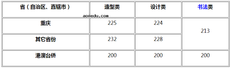 四川美术学院2021年本科招生合格线 多少分合格