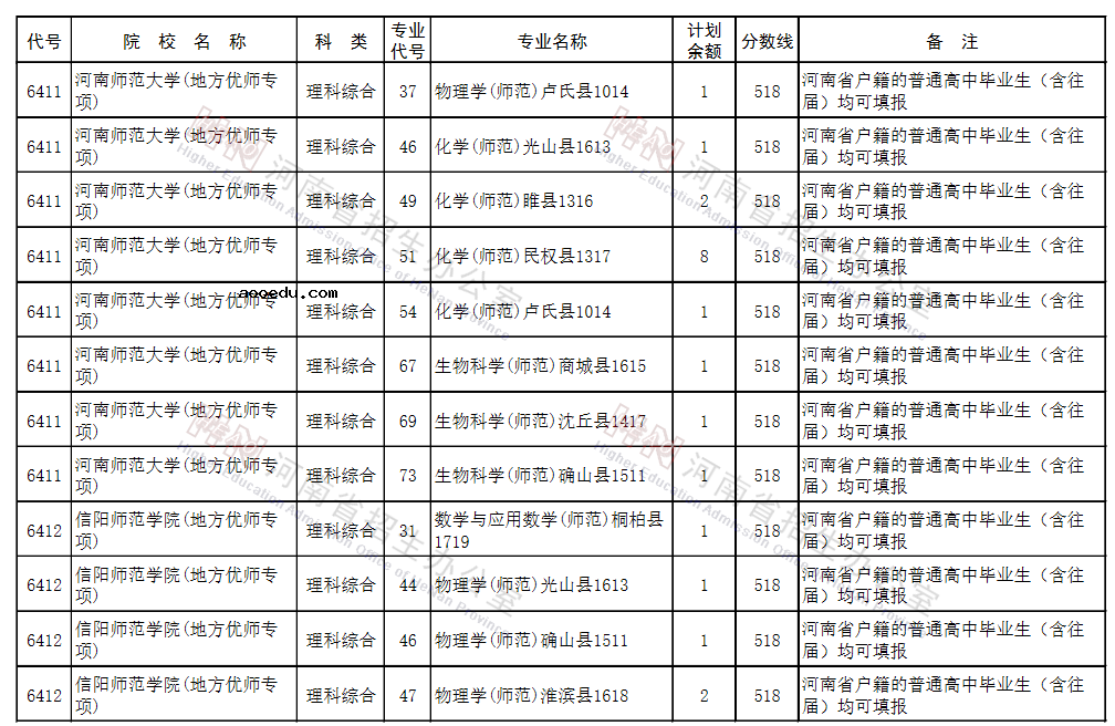 河南2021地方公费师范生征集志愿院校名单及专业