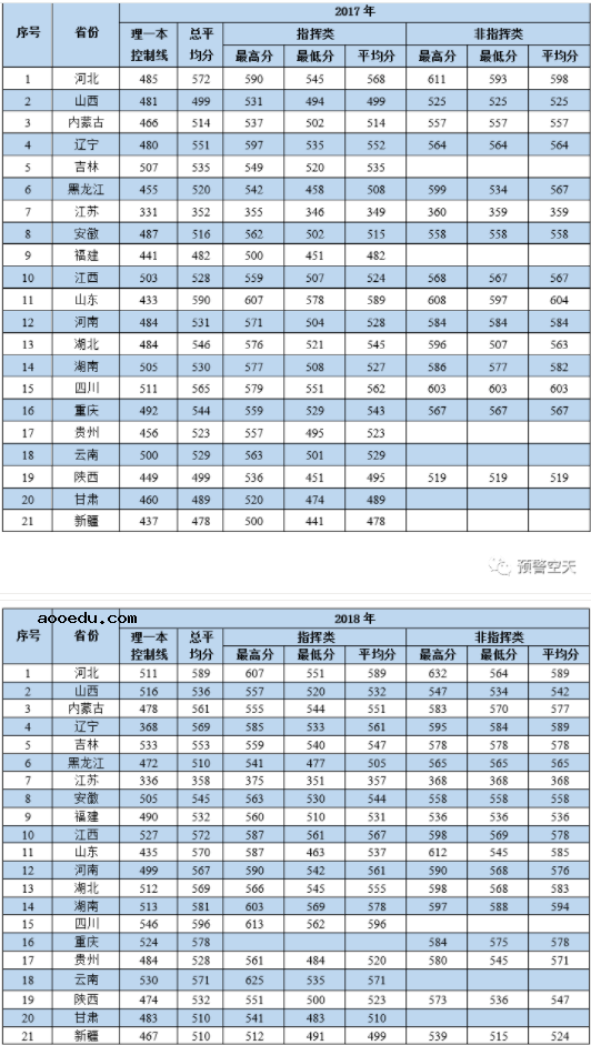 2020空军预警学院各省录取分数线 多少分能考上