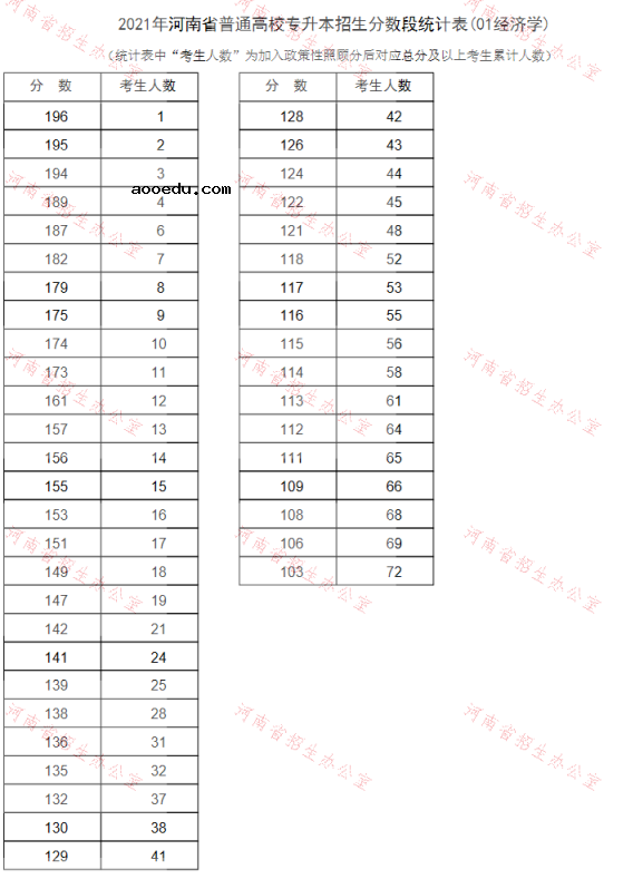 河南2021专升本成绩一分一段表（经济学）