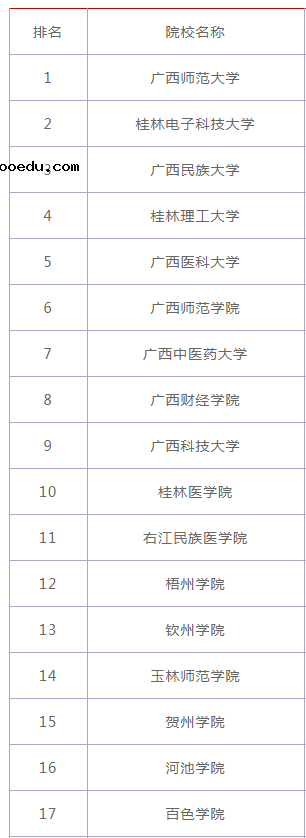 广西多少分可以上二本大学 广西有哪些二本大学