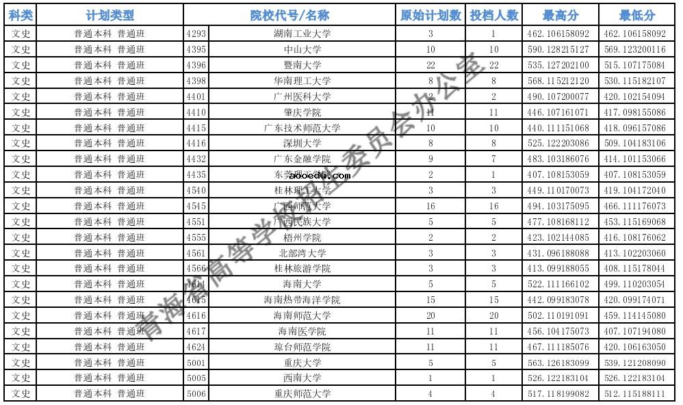 2021青海高考本科一批H段投档最低分公布