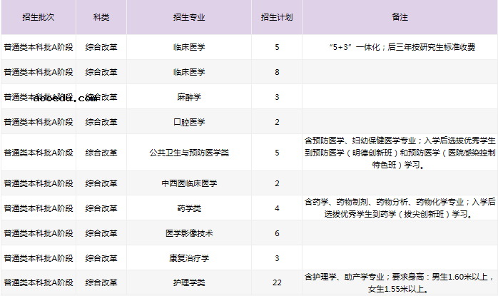 2021河北医科大学招生计划 各省招生人数是多少