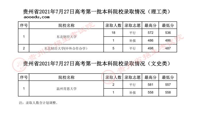 2021贵州高考本科一批院校录取最低分（六）
