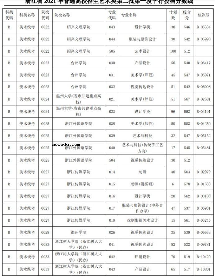 2021浙江高考艺术类二本第一段平行投档分数线