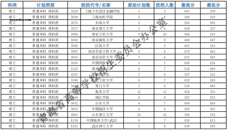 2021青海本科一段G段一志愿投档分数线公布