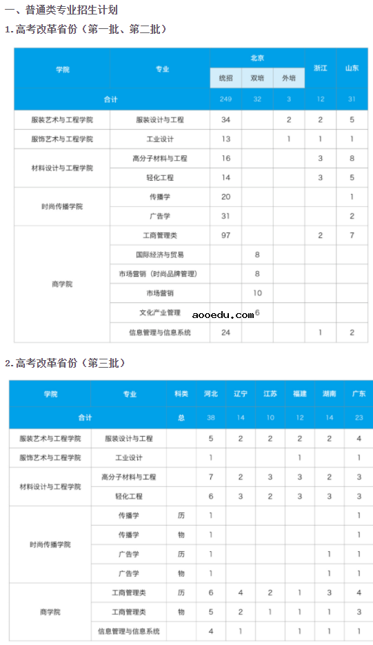 2021北京工商大学招生计划 各省招生人数是多少