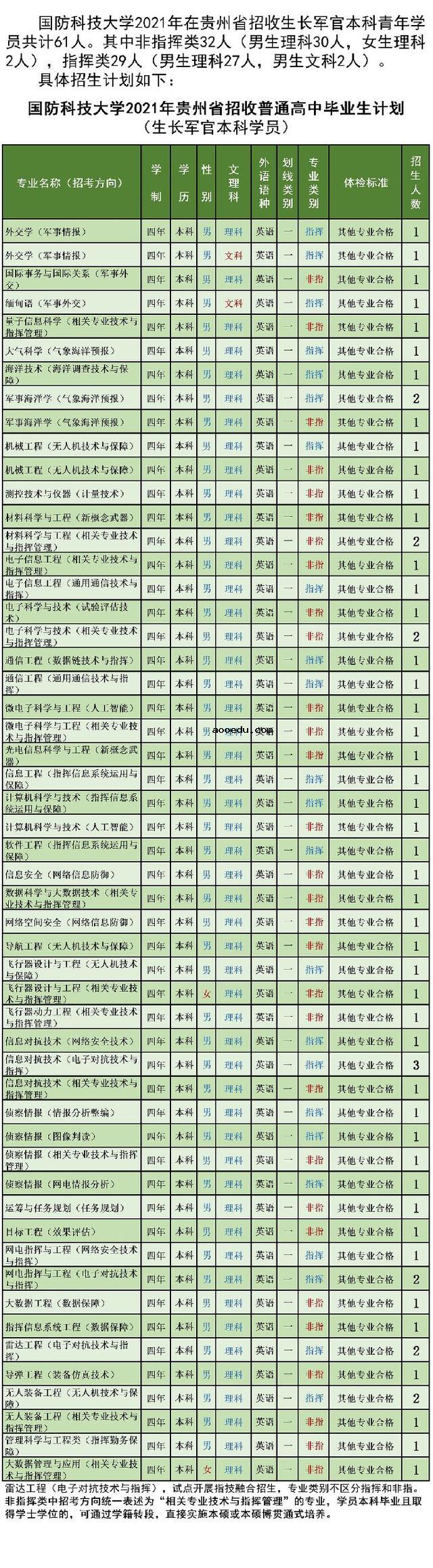 国防科技大学2021年各省招生计划及人数