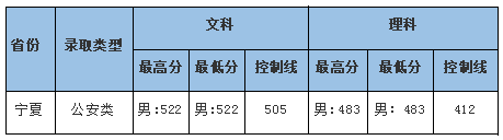 中南财经政法大学2021年本科提前批录取分数线