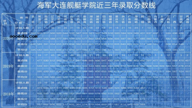 2020海军大连舰艇学院录取分数线 各省多少分录取